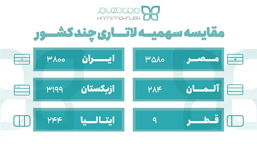مقایسه سهمیه لاتاری